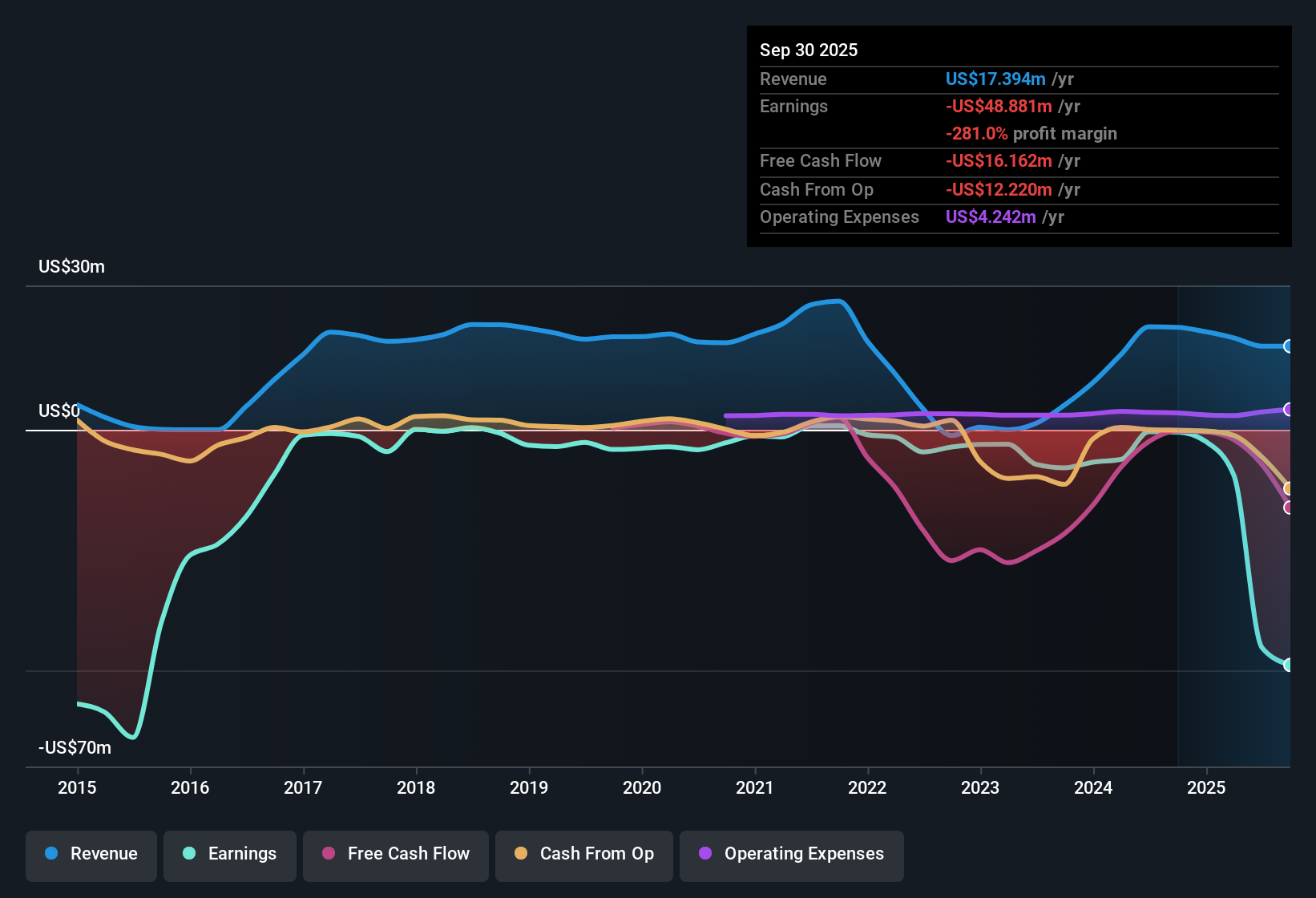 TSXV:GGA Earnings & Revenue History as at Dec 2025