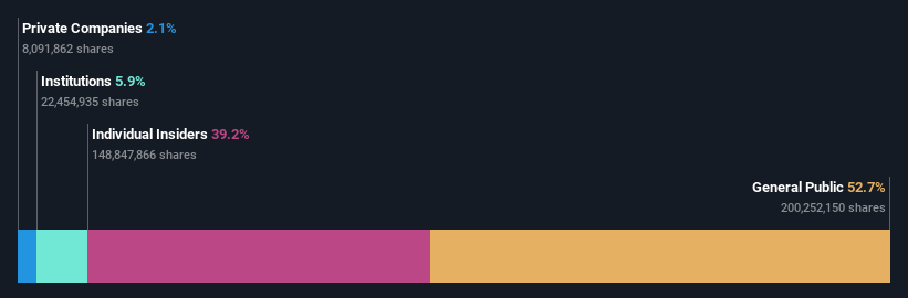 SZSE:300404 Ownership Breakdown as at Feb 2025