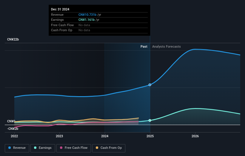 SZSE:300476 Earnings and Revenue Growth as at Mar 2025