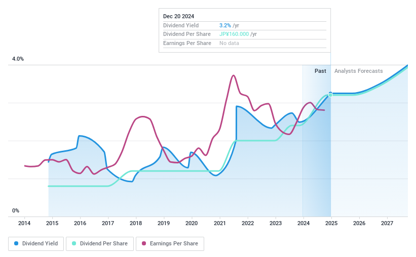 TSE:6284 Dividend History as at Dec 2024