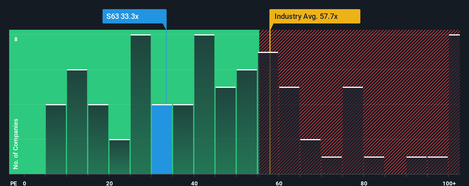 SGX:S63 PE Ratio as at Dec 2025