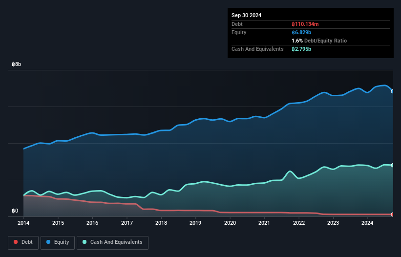 SET:MDX Debt to Equity History and Analysis as at Dec 2024