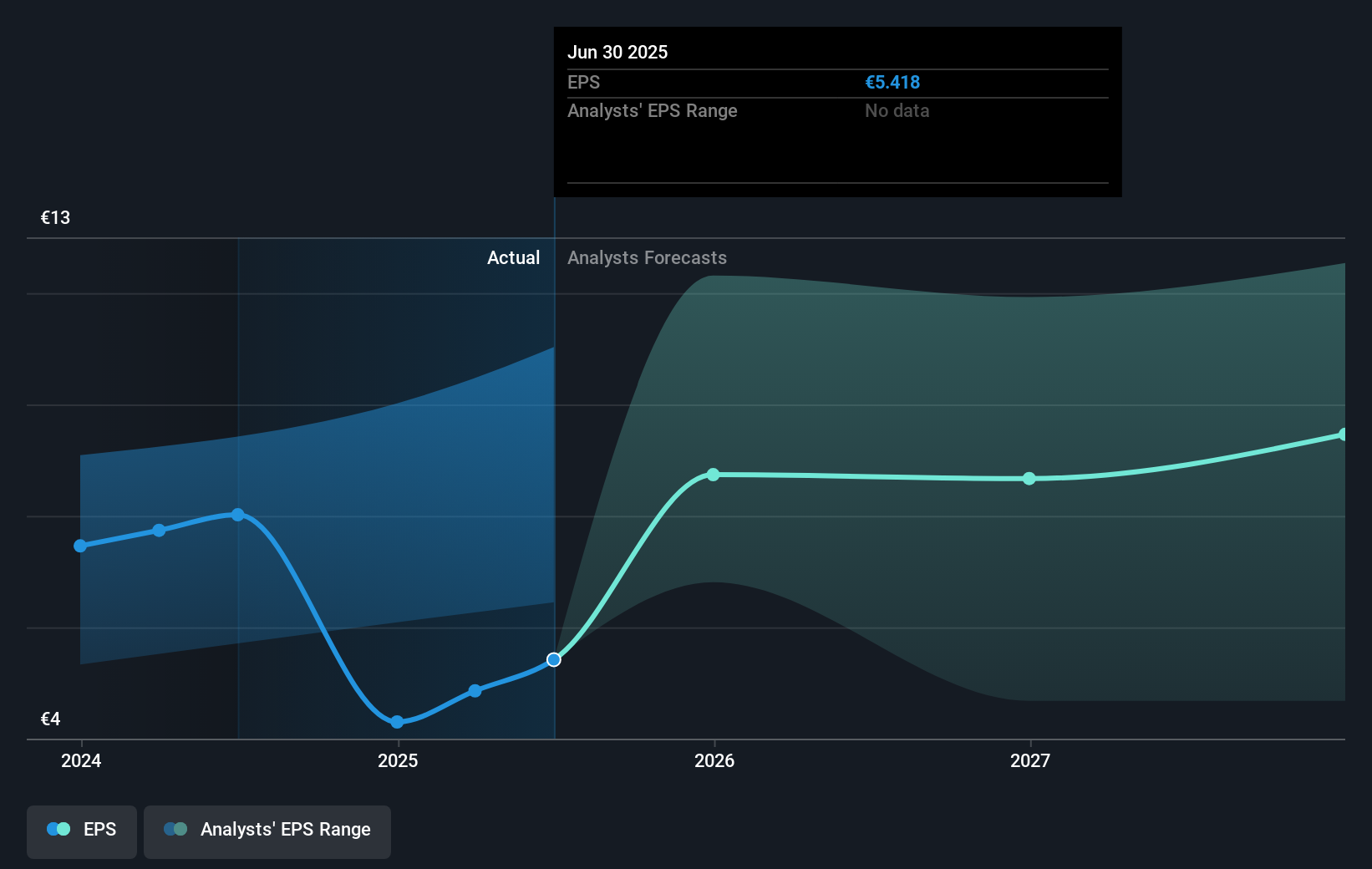 ENXTPA:IPN Earnings Per Share Growth as at Sep 2025