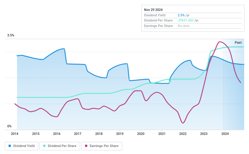 TSE:8131 Dividend History as at May 2024