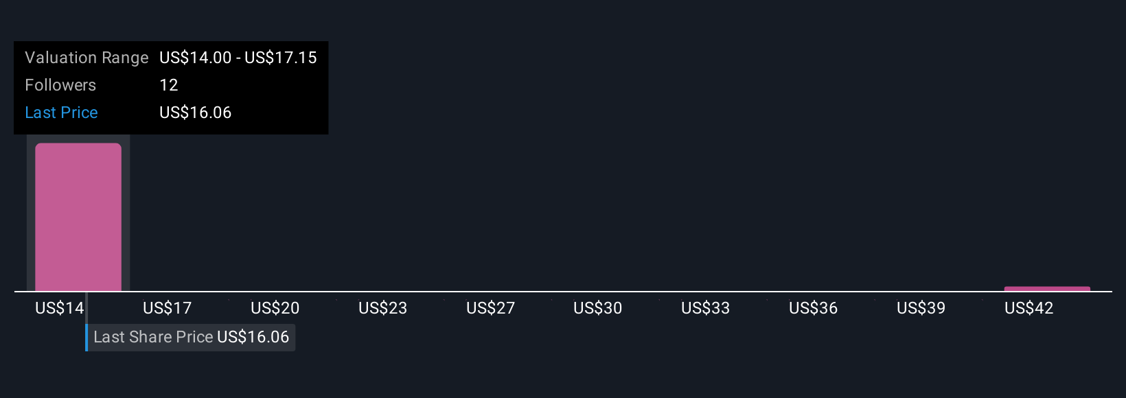 NYSE:VSH Community Fair Values as at Oct 2025