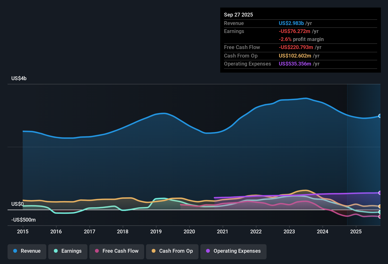 NYSE:VSH Earnings & Revenue History as at Nov 2025
