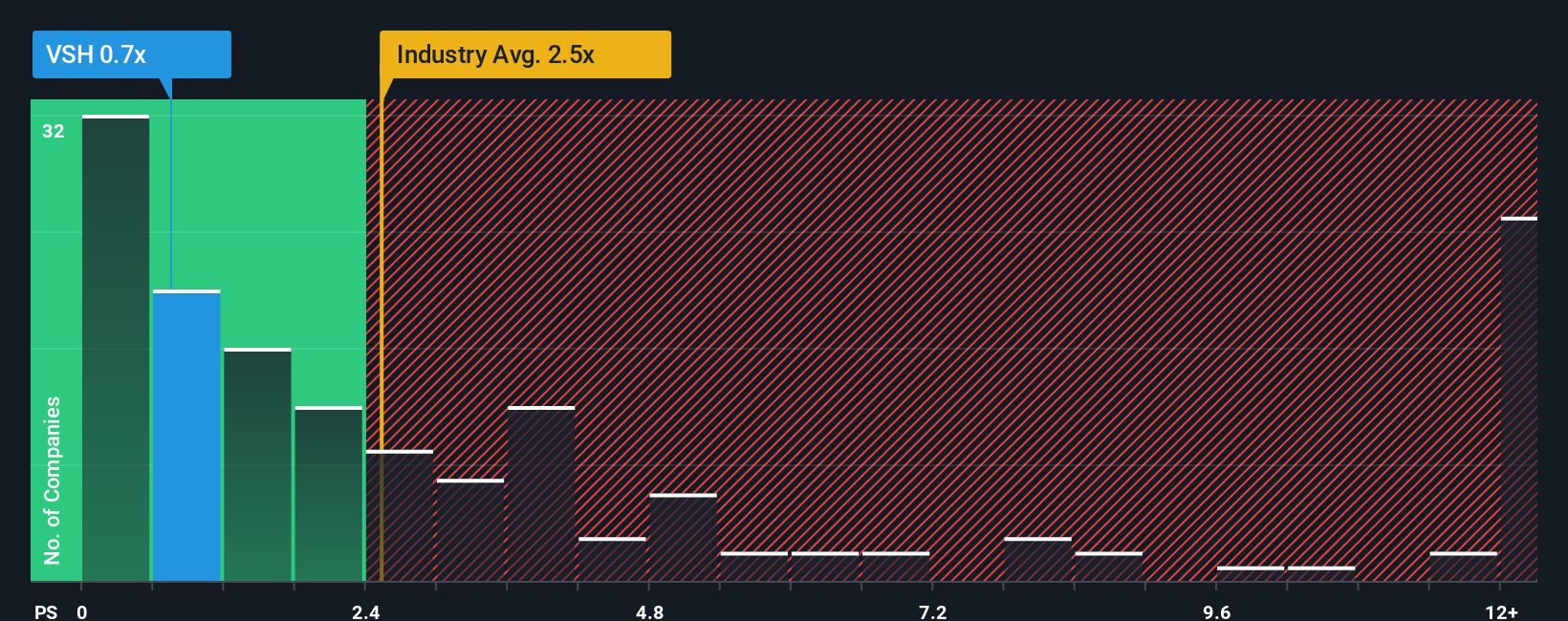 NYSE:VSH PS Ratio as at Oct 2025