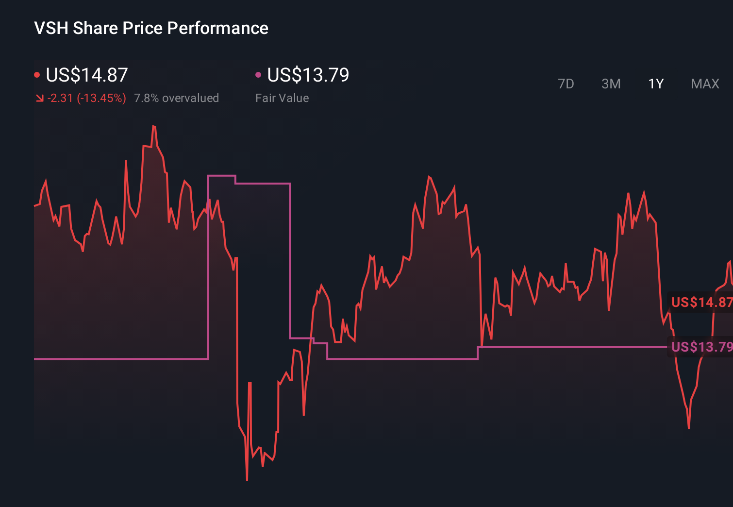 NYSE:VSH 1-Year Stock Price Chart