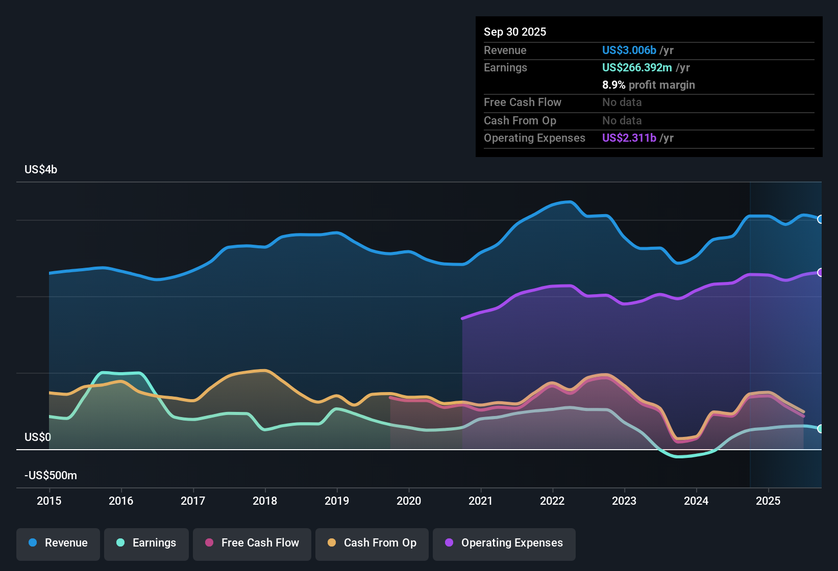 NYSE:LAZ Earnings & Revenue History as at Oct 2025