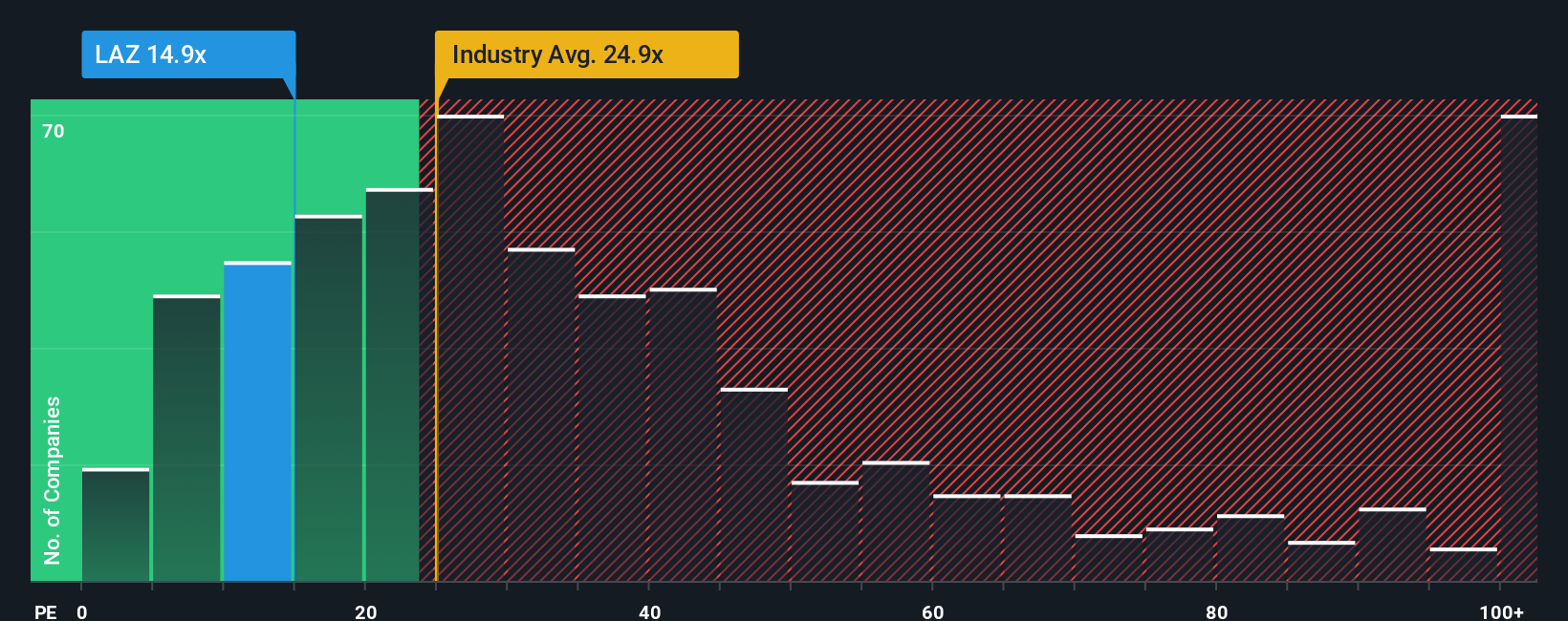 NYSE:LAZ PE Ratio as at Oct 2025