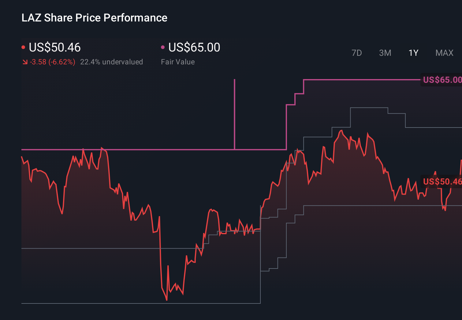 LAZ 1-Year Stock Price Chart