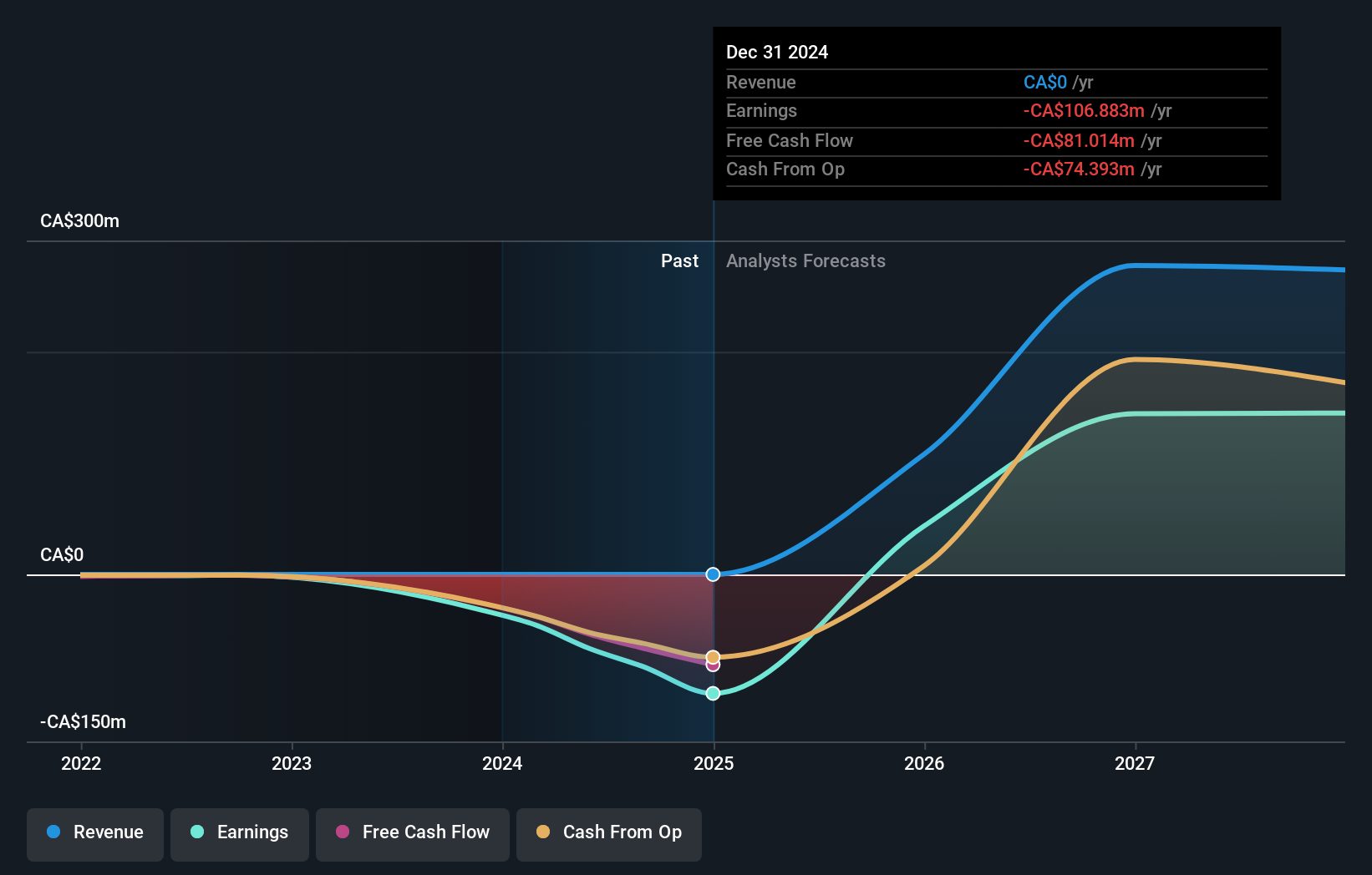 TSXV:WRLG Earnings and Revenue Growth as at Dec 2025