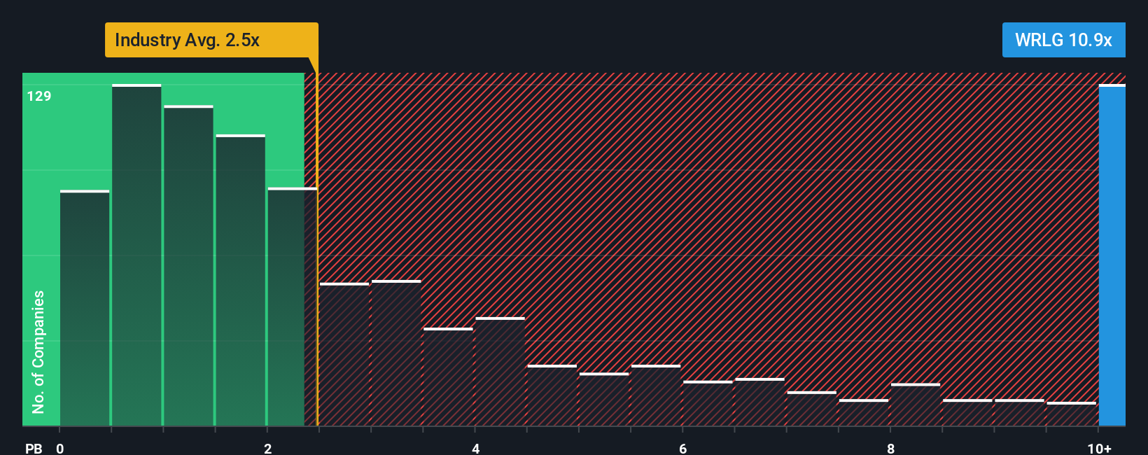 TSXV:WRLG PB Ratio as at Sep 2025