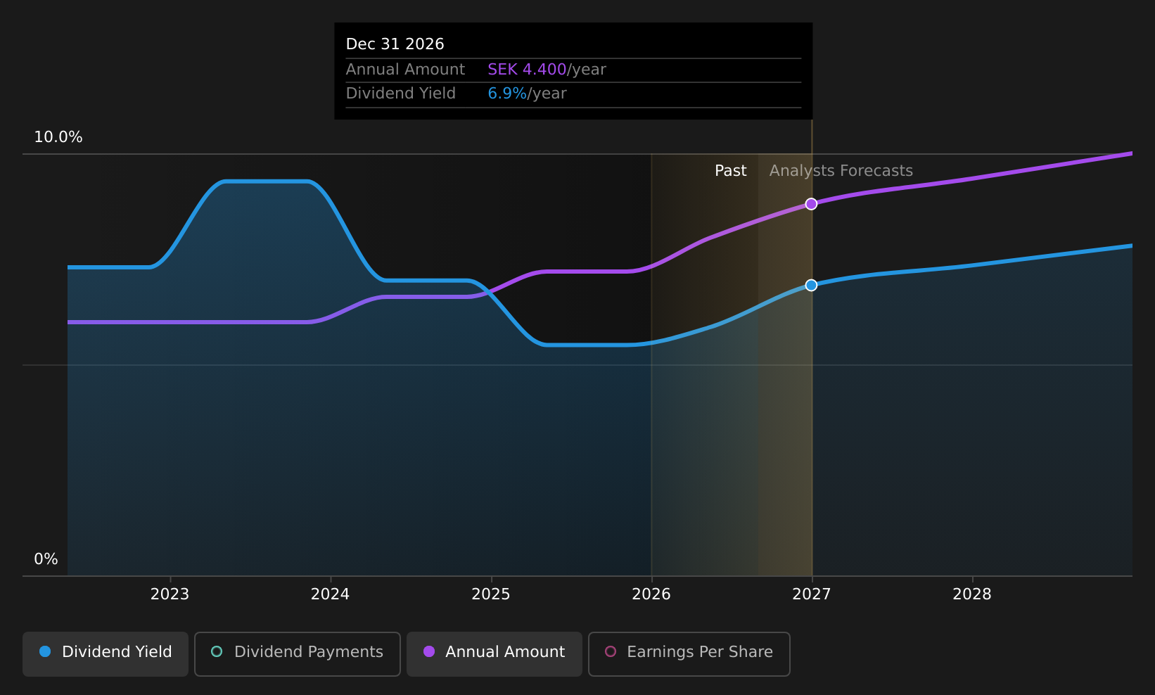 OM:BOKUS Dividend History as at Aug 2026