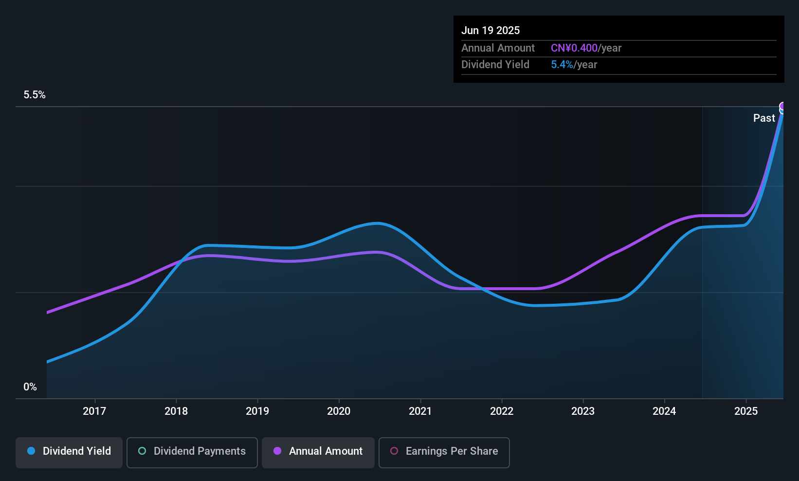 SZSE:002790 Dividend History as at Oct 2025