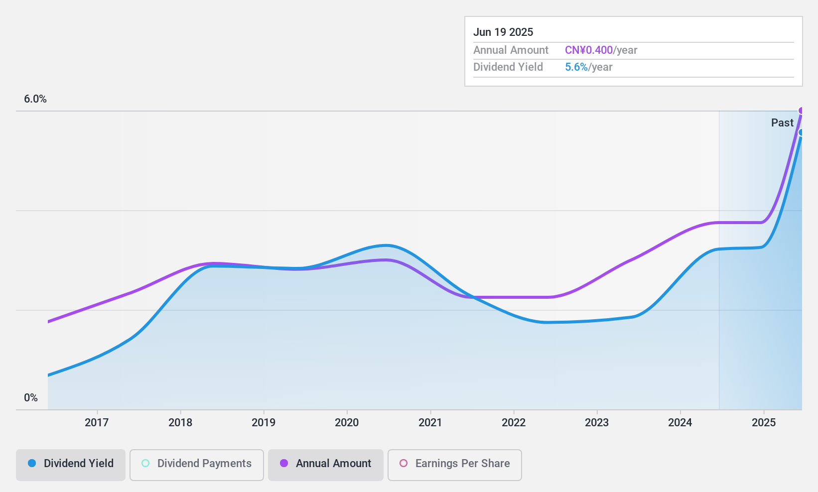 SZSE:002790 Dividend History as at Feb 2025