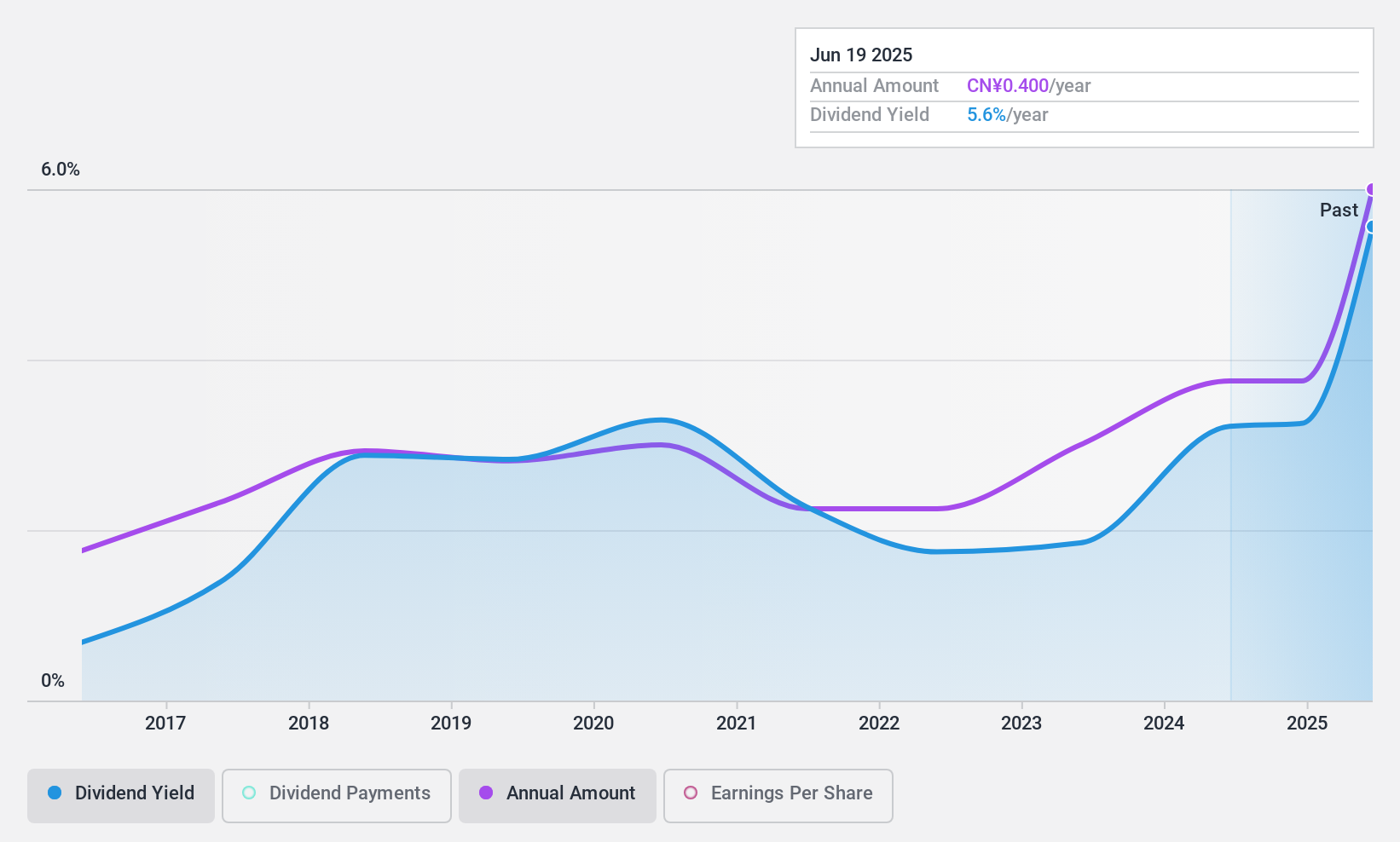 SZSE:002790 Dividend History as at Oct 2024