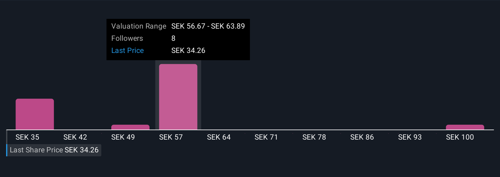 OM:CLA B Community Fair Values as at Nov 2025