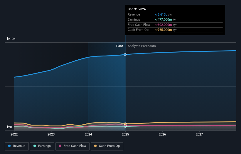 OM:CLA B Earnings and Revenue Growth as at Jan 2025