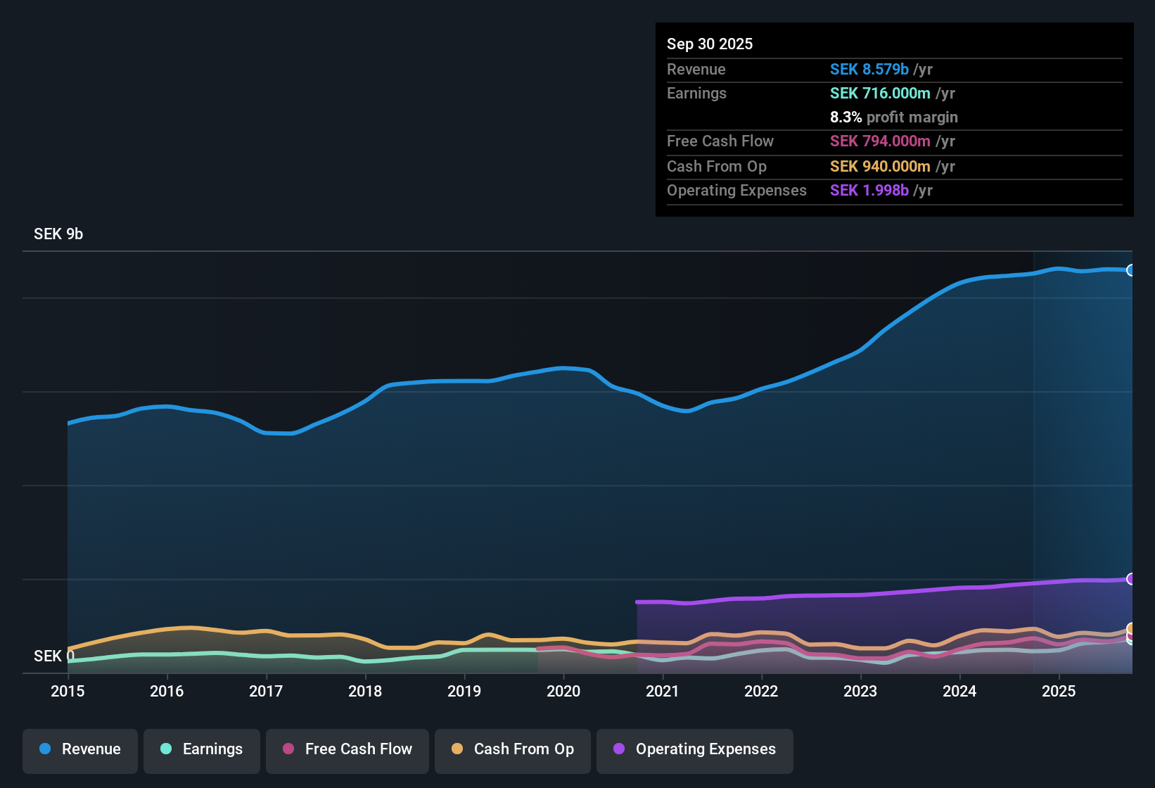 OM:CLA B Earnings & Revenue History as at Nov 2025