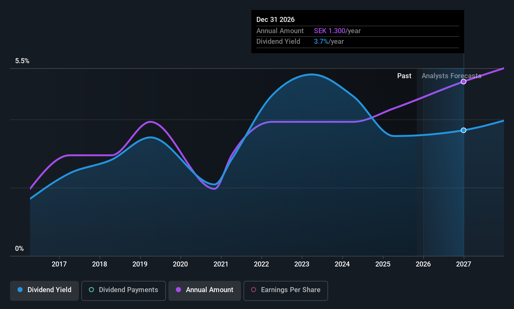OM:CLA B Dividend History as at Oct 2025