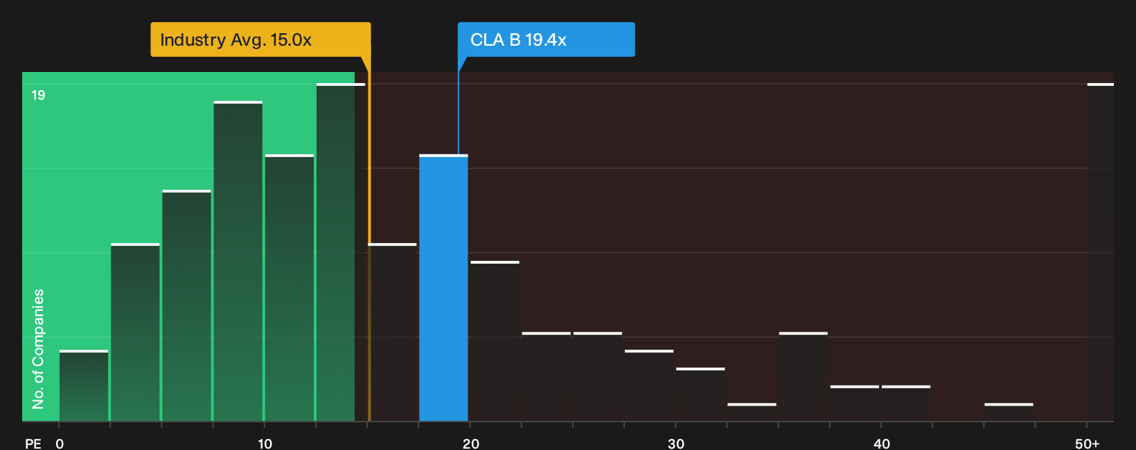 OM:CLA B P/E Ratio as at Jul 2026