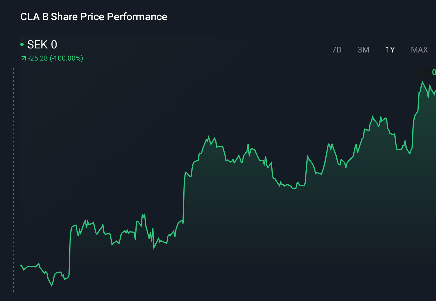 OM:CLA B 1-Year Stock Price Chart