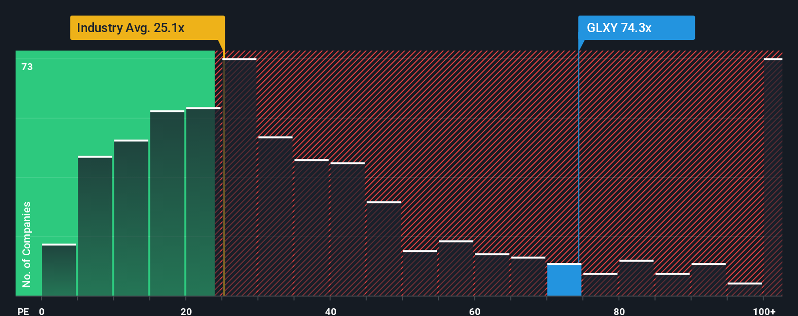 NasdaqGS:GLXY PE Ratio as at Oct 2025