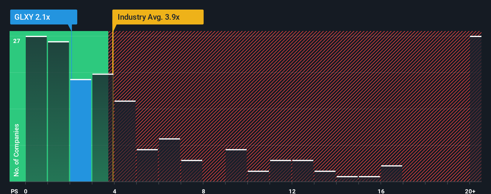NasdaqGS:GLXY PS Ratio as at Oct 2025