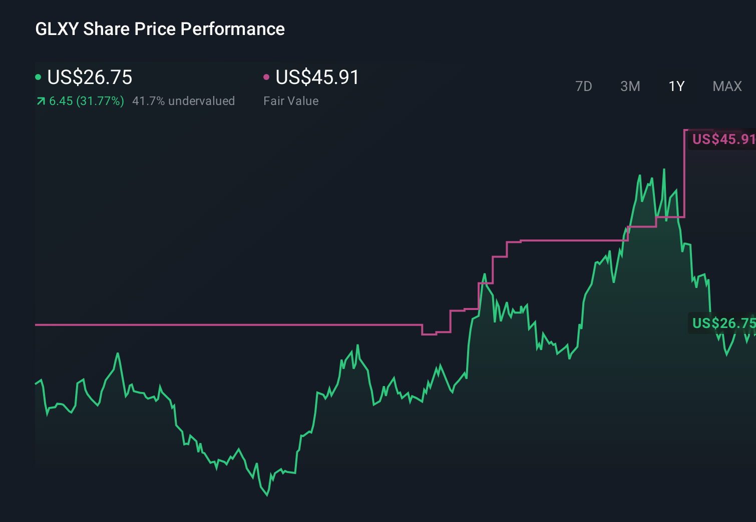 GLXY 1-Year Stock Price Chart