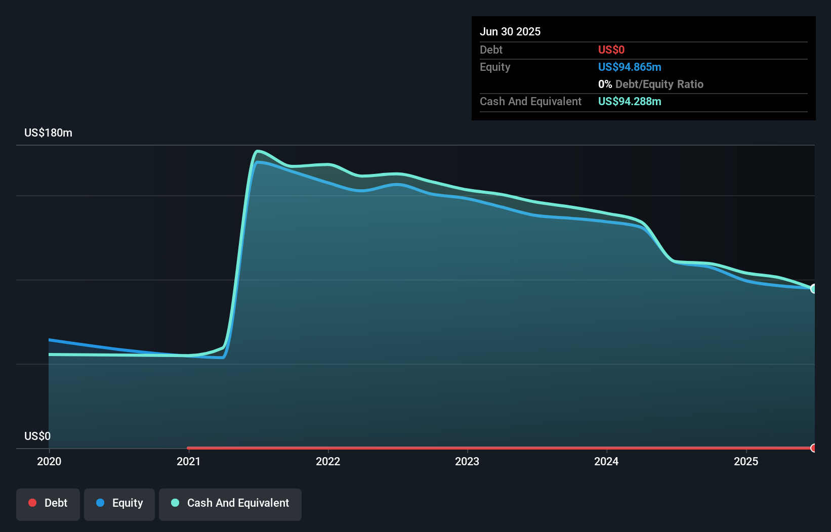 NasdaqGM:DIBS Debt to Equity History and Analysis as at Dec 2024