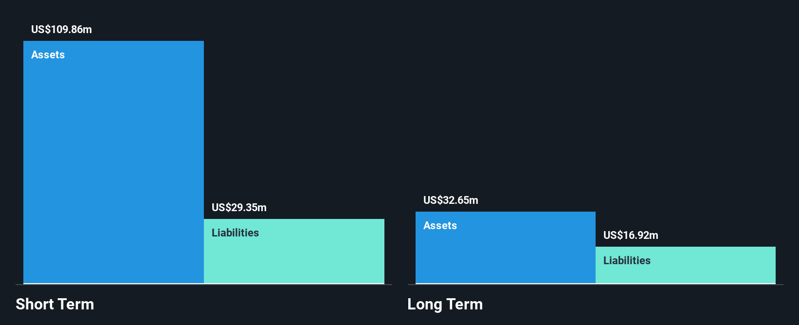 NasdaqGM:DIBS Financial Position Analysis as at Nov 2024