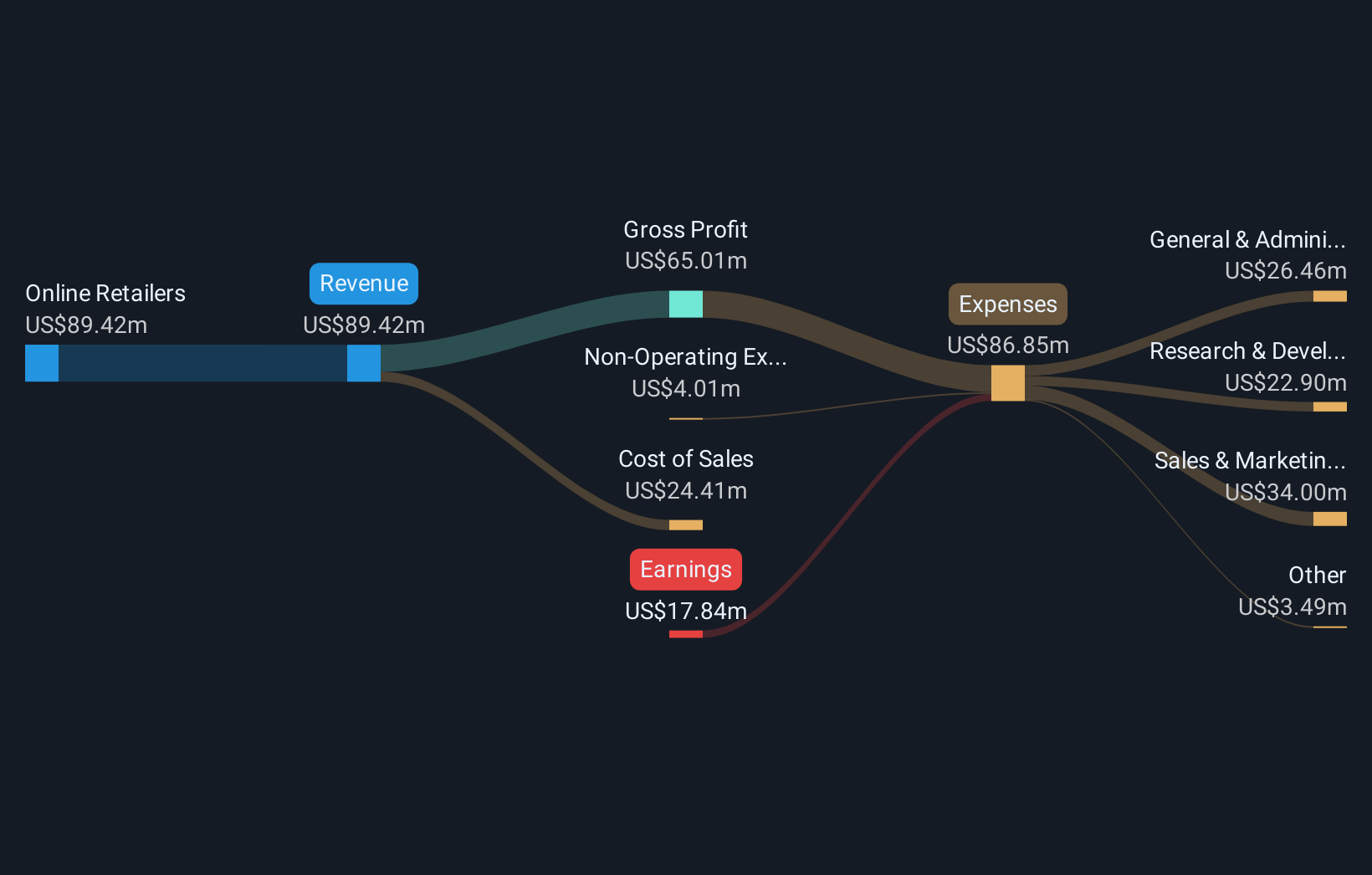 NasdaqGM:DIBS Revenue & Expenses Breakdown as at Mar 2025