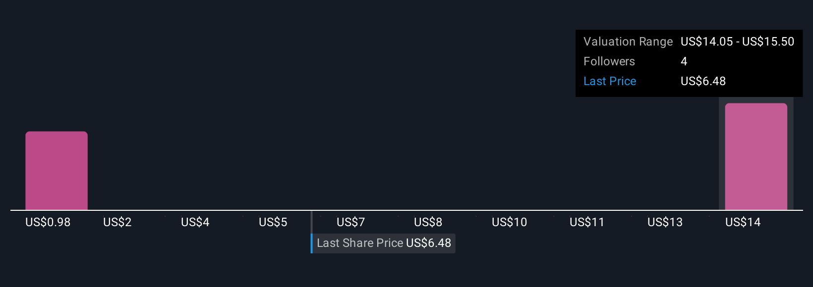 UPXI Community Fair Values as at Oct 2025