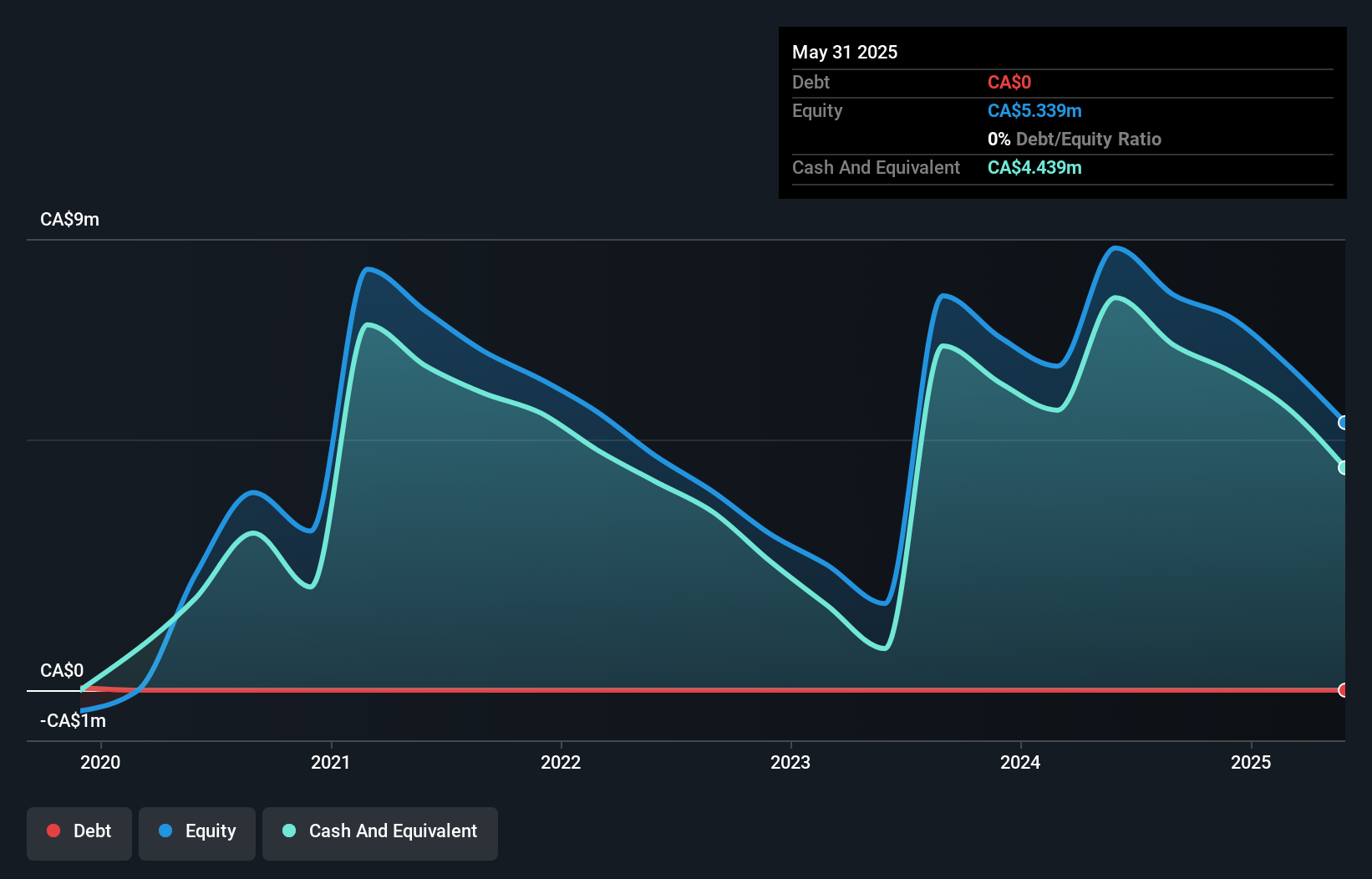 CNSX:PSYC Debt to Equity History and Analysis as at Jun 2025