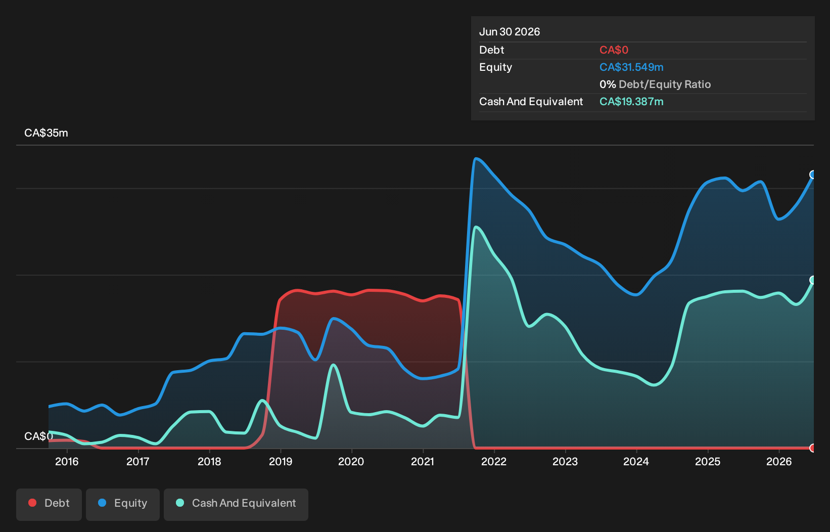 TSXV:COV Debt to Equity History and Analysis as at Sep 2026