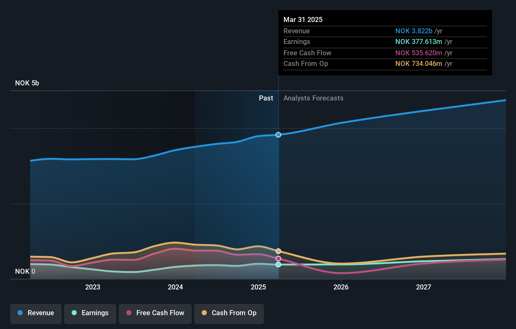OB:KID Earnings and Revenue Growth as at Jul 2025