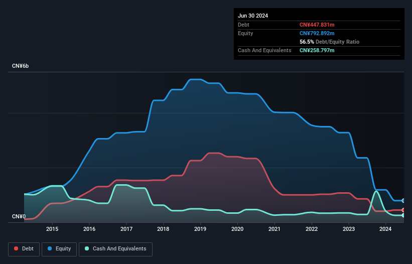 SEHK:2280 Debt to Equity History and Analysis as at Feb 2025