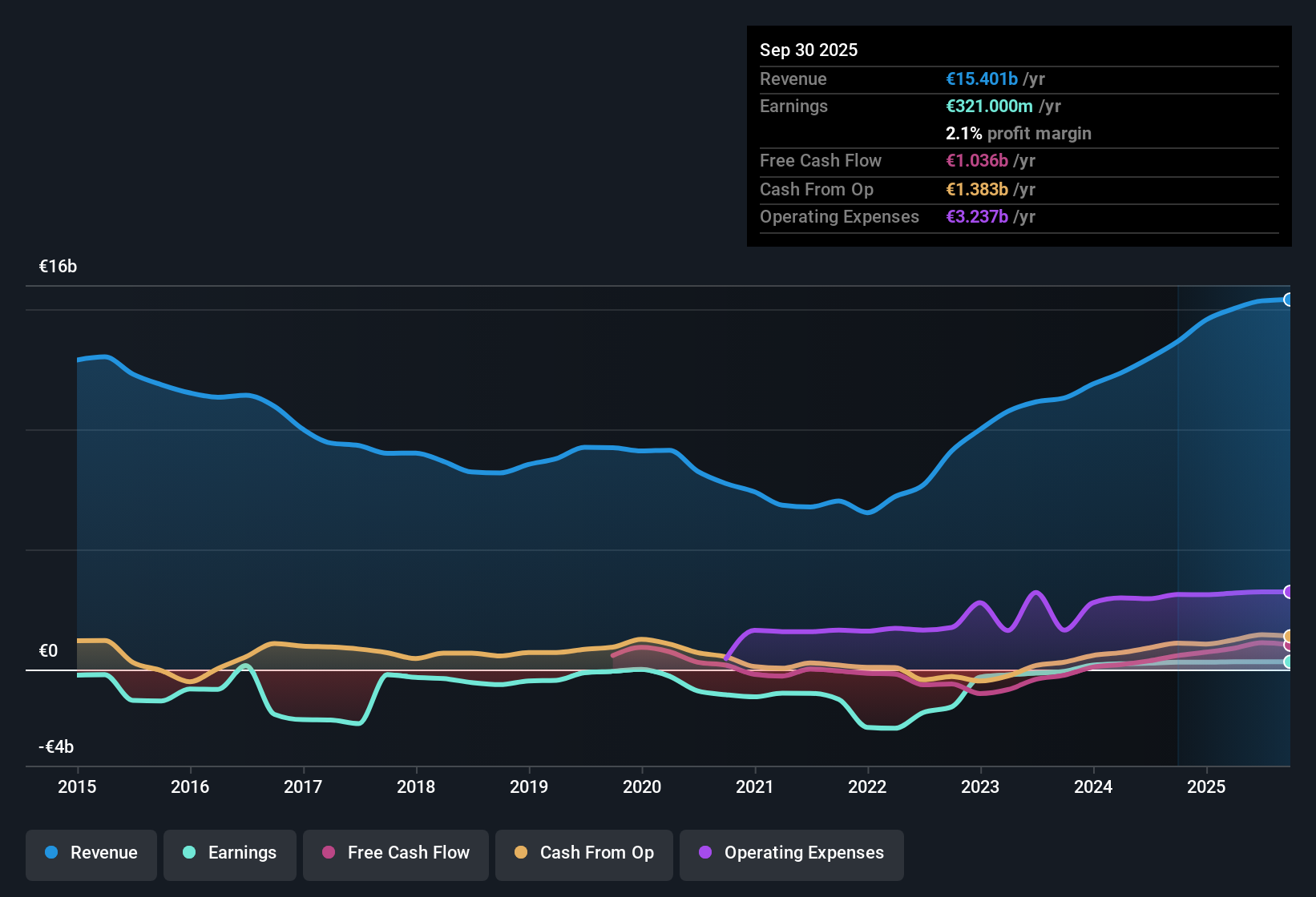 BIT:SPM Earnings & Revenue History as at Oct 2025
