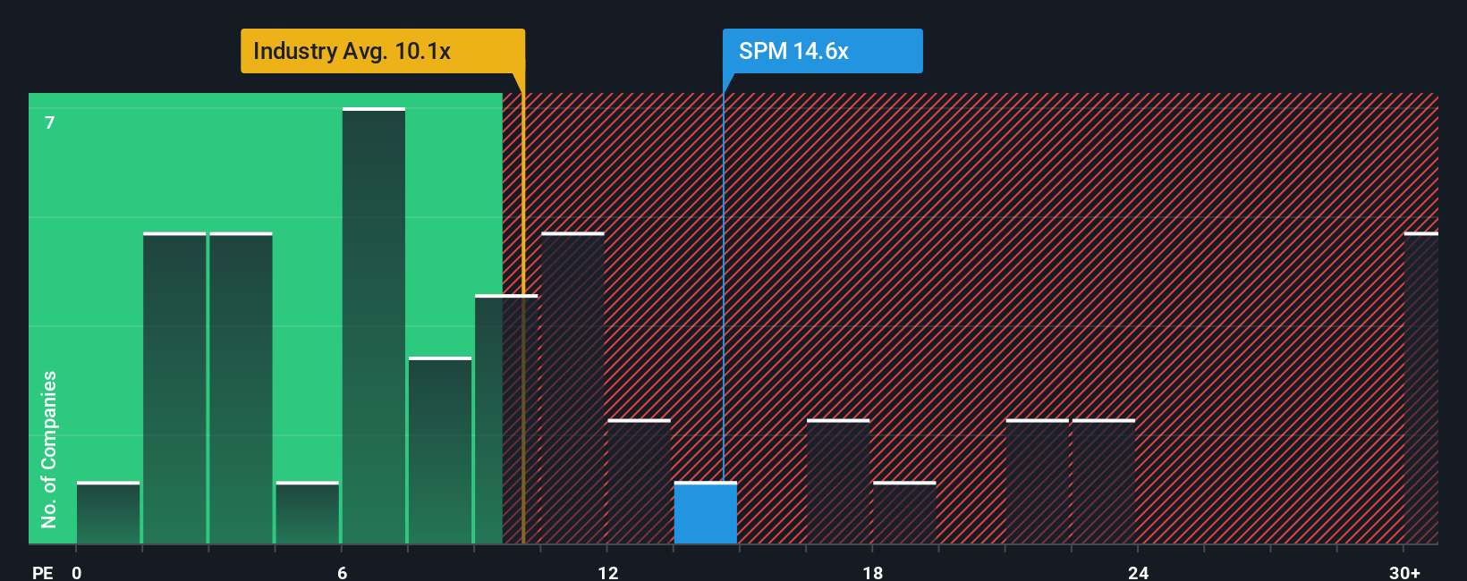 BIT:SPM PE Ratio as at Oct 2025