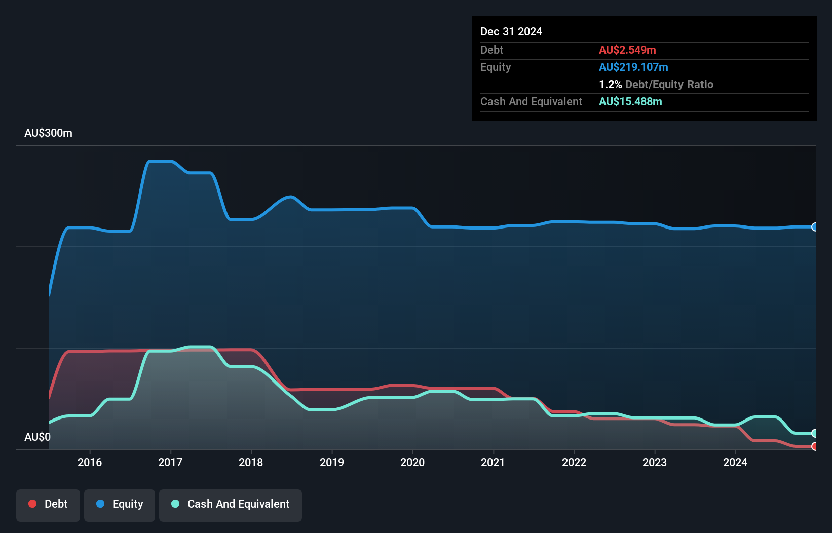 ASX:GTN Debt to Equity History and Analysis as at Feb 2025