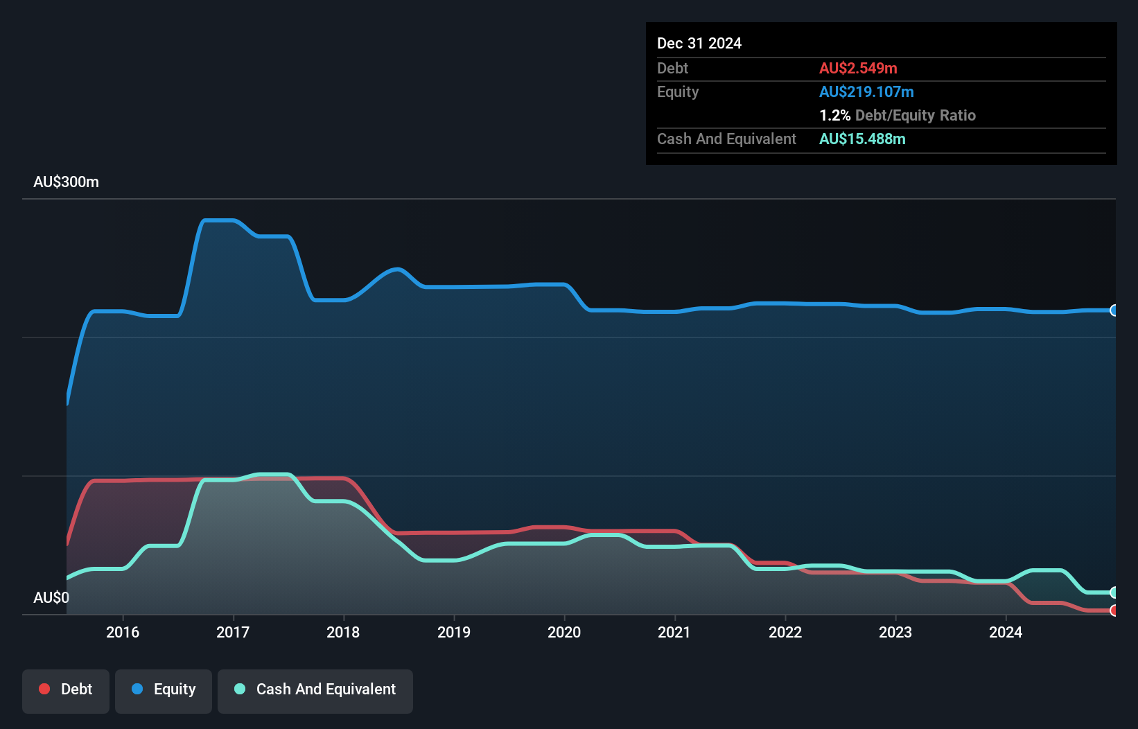 ASX:GTN Debt to Equity History and Analysis as at Jan 2025