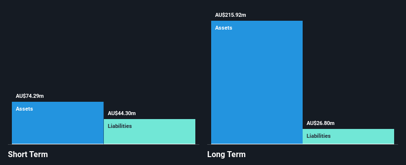 ASX:GTN Financial Position Analysis as at Mar 2025