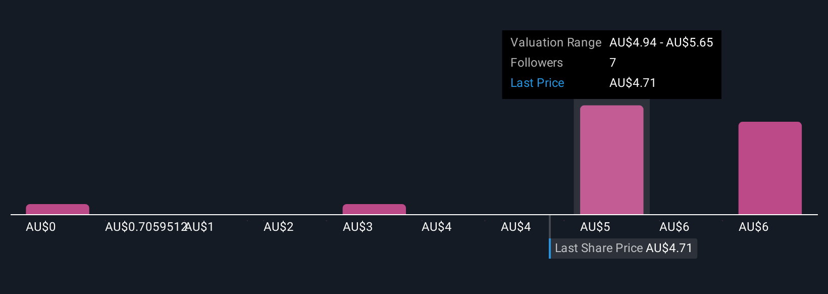 ASX:QUB Community Fair Values as at Oct 2025