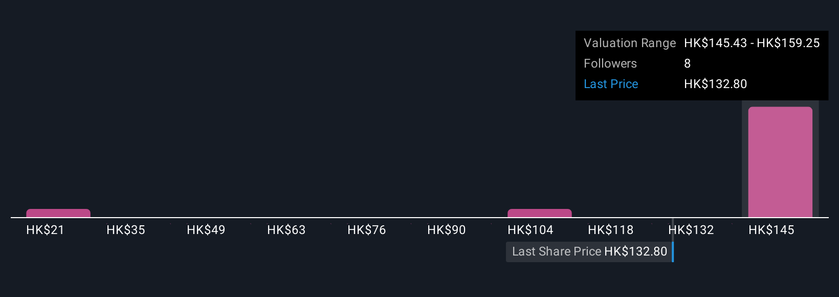 SEHK:9880 Community Fair Values as at Oct 2025