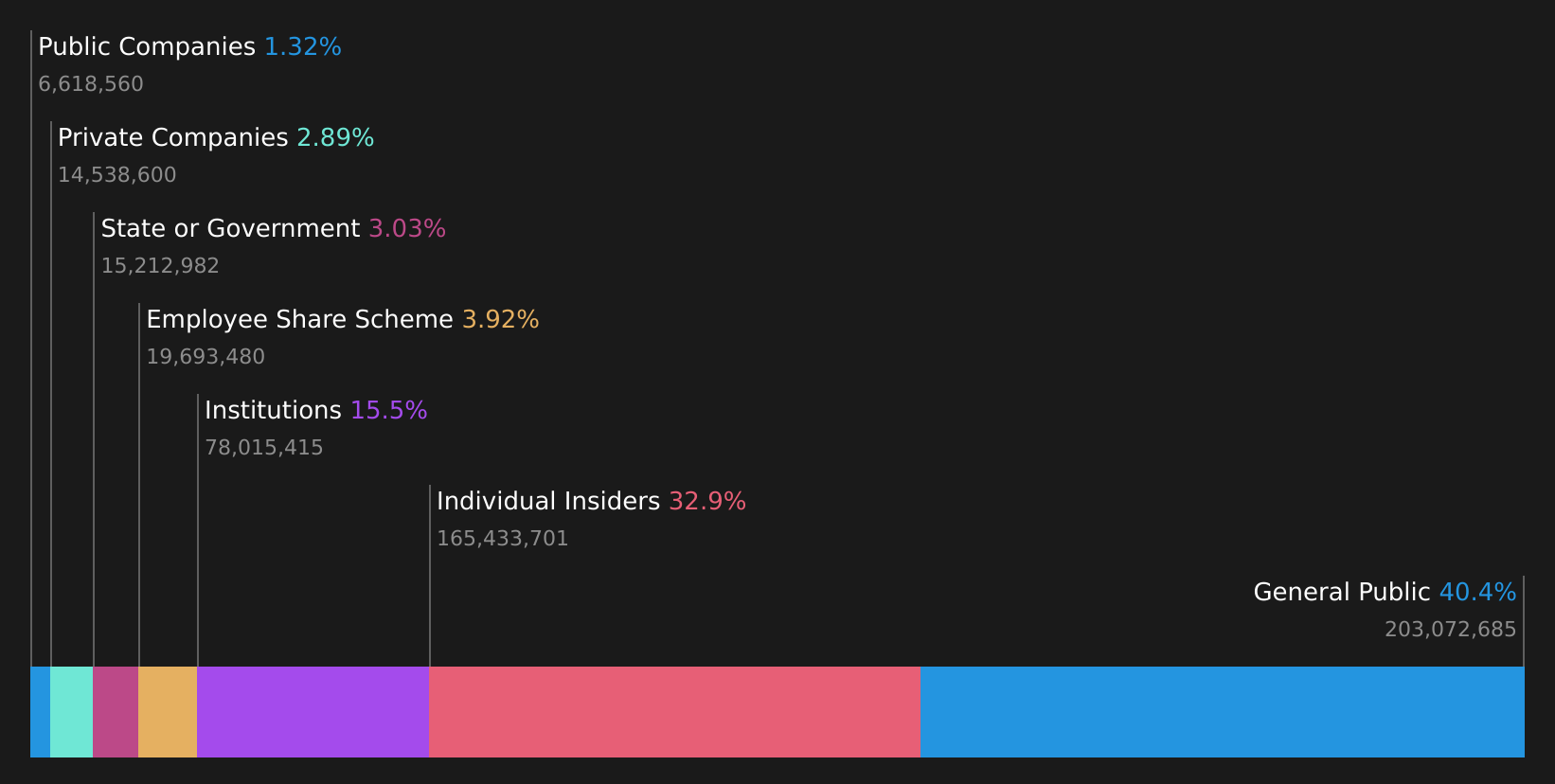 SEHK:9880 Ownership Breakdown as at May 2026
