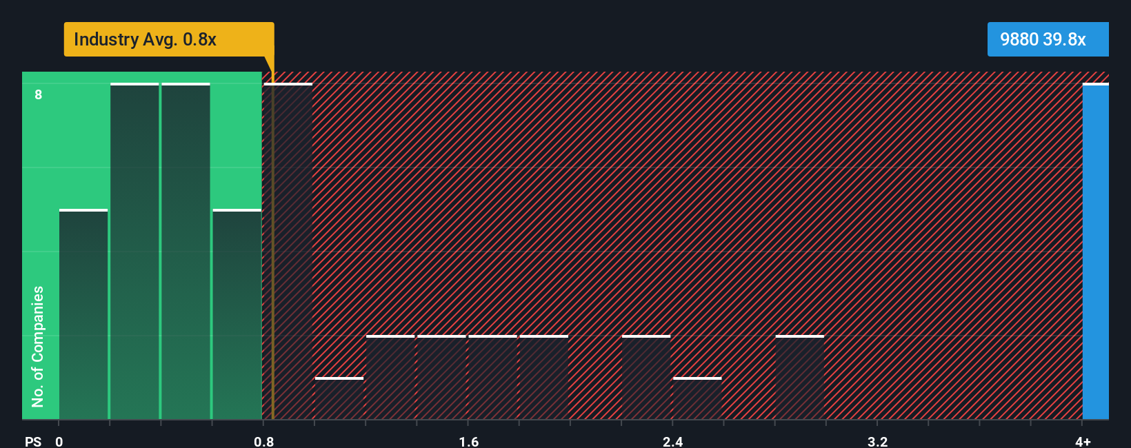 SEHK:9880 PS Ratio as at Oct 2025