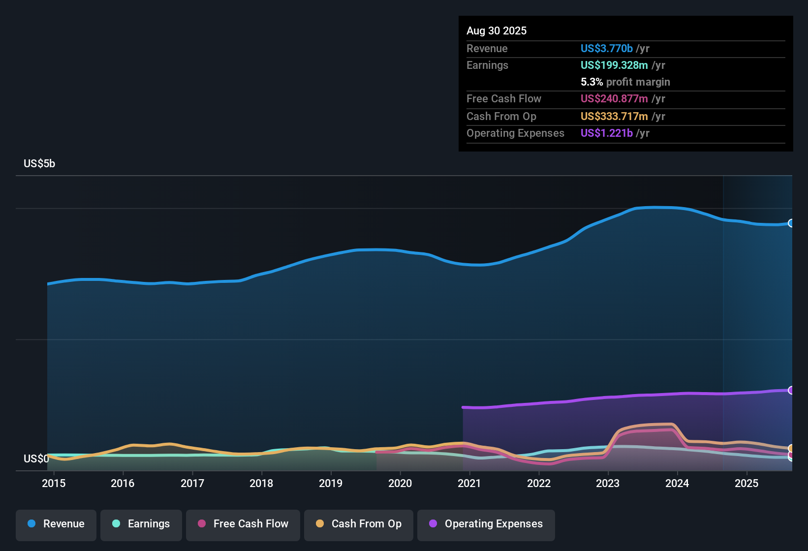 NYSE:MSM Earnings & Revenue History as at Oct 2025