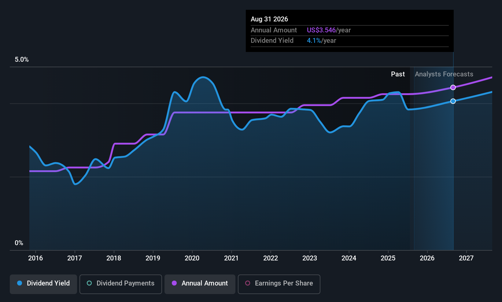 MSM Dividend History as at Jun 2025