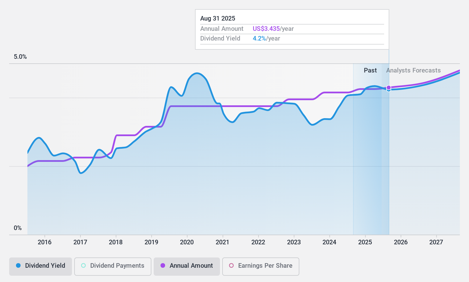 NYSE:MSM Dividend History as at Jan 2025